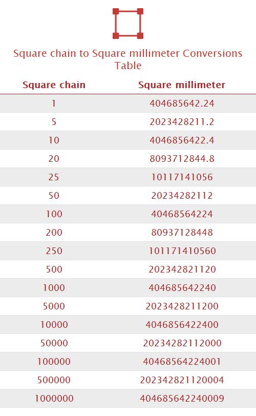 Square chain to Square millimeter Unit Converter 