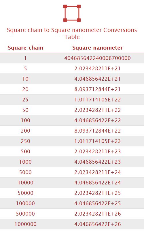 Square chain to Square nanometer Unit Converter 