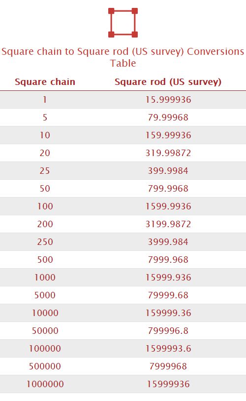Square chain to Square rod (US survey) Unit Converter 