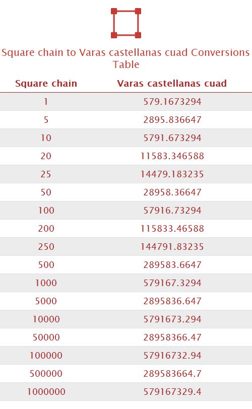 Square chain to Varas castellanas cuad Unit Converter 