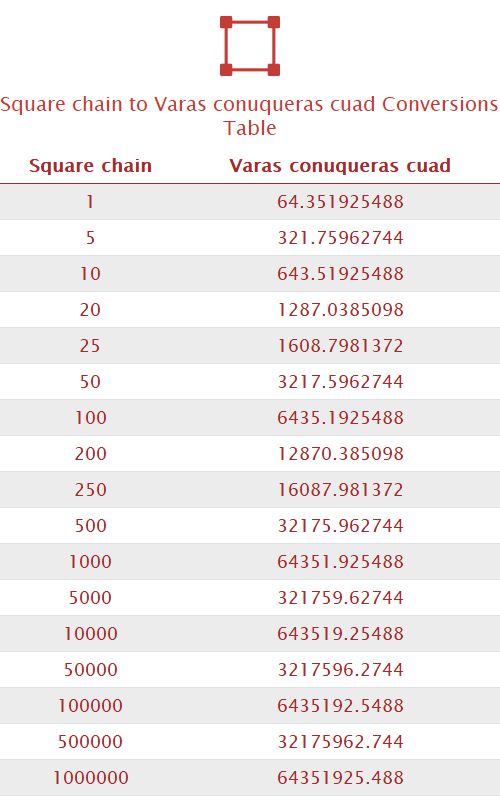 Square chain to Varas conuqueras cuad Unit Converter 