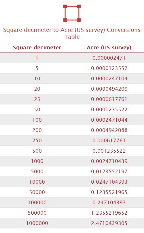 Square decimeter to Acre (US survey) Unit Converter 