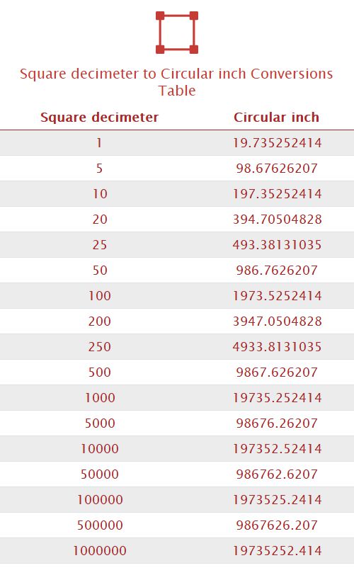 Square decimeter to Circular inch Unit Converter 