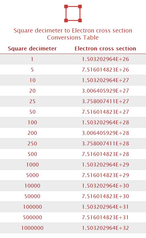 Square decimeter to Electron cross section Unit Converter 