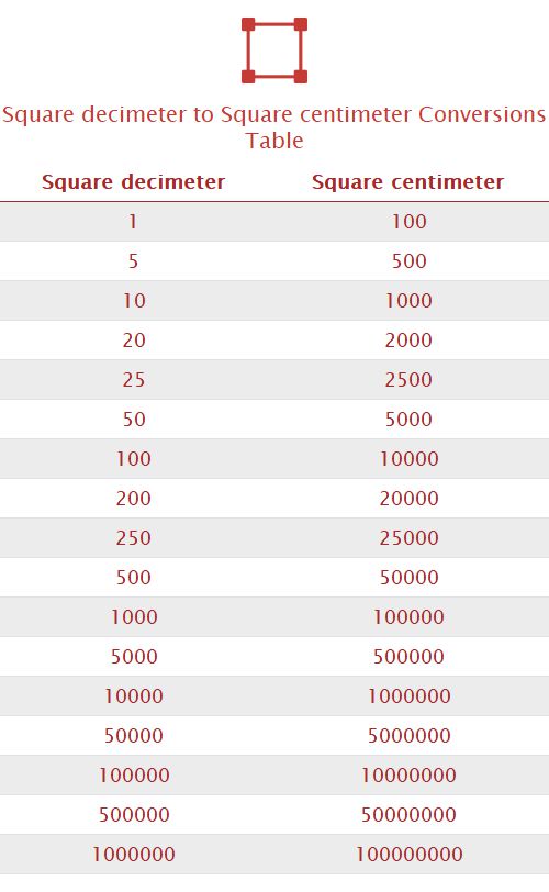 Square decimeter to Square centimeter Unit Converter 