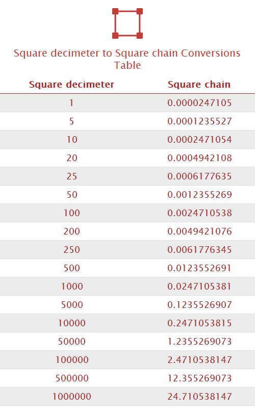 Square decimeter to Square chain Unit Converter 