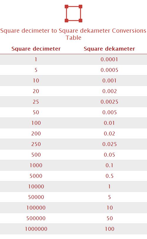 Square decimeter to Square dekameter Unit Converter 